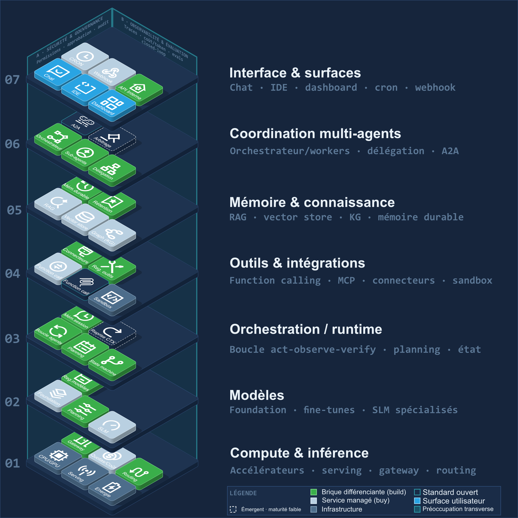 Isometric view of seven stacked slabs, from 01 Compute and inference at the bottom to 07 Interface and surfaces at the top. Each slab carries its typical components, color-coded by their nature: a differentiating brick to build, a managed service, infrastructure, an open standard, a user-facing surface, an emerging component. Two translucent walls run the full height of the stack: A Security and governance, B Observability and evaluation.